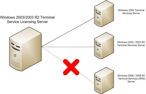 Windows Terminal Service